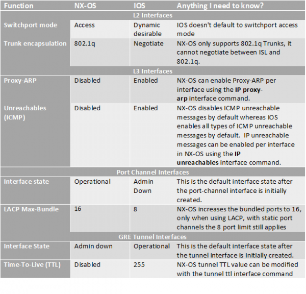 Cisco verses Catalyst Table 2