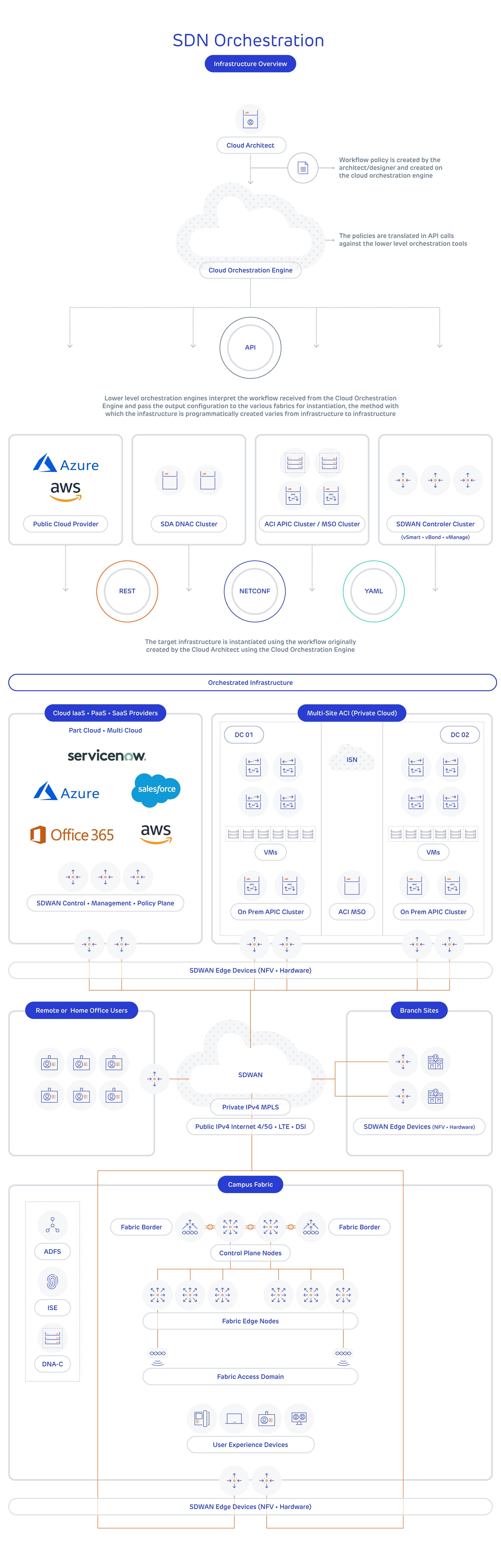 Software Defined Networking (SDN) Orchestration - Forfusion