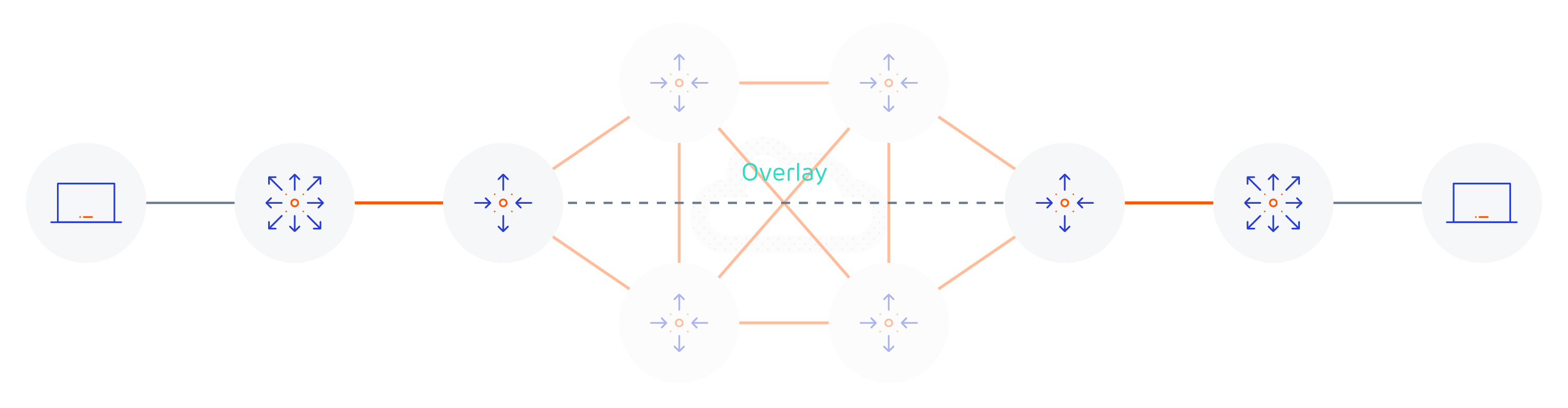 An overlay network running on top of the underlay network - Forfusion