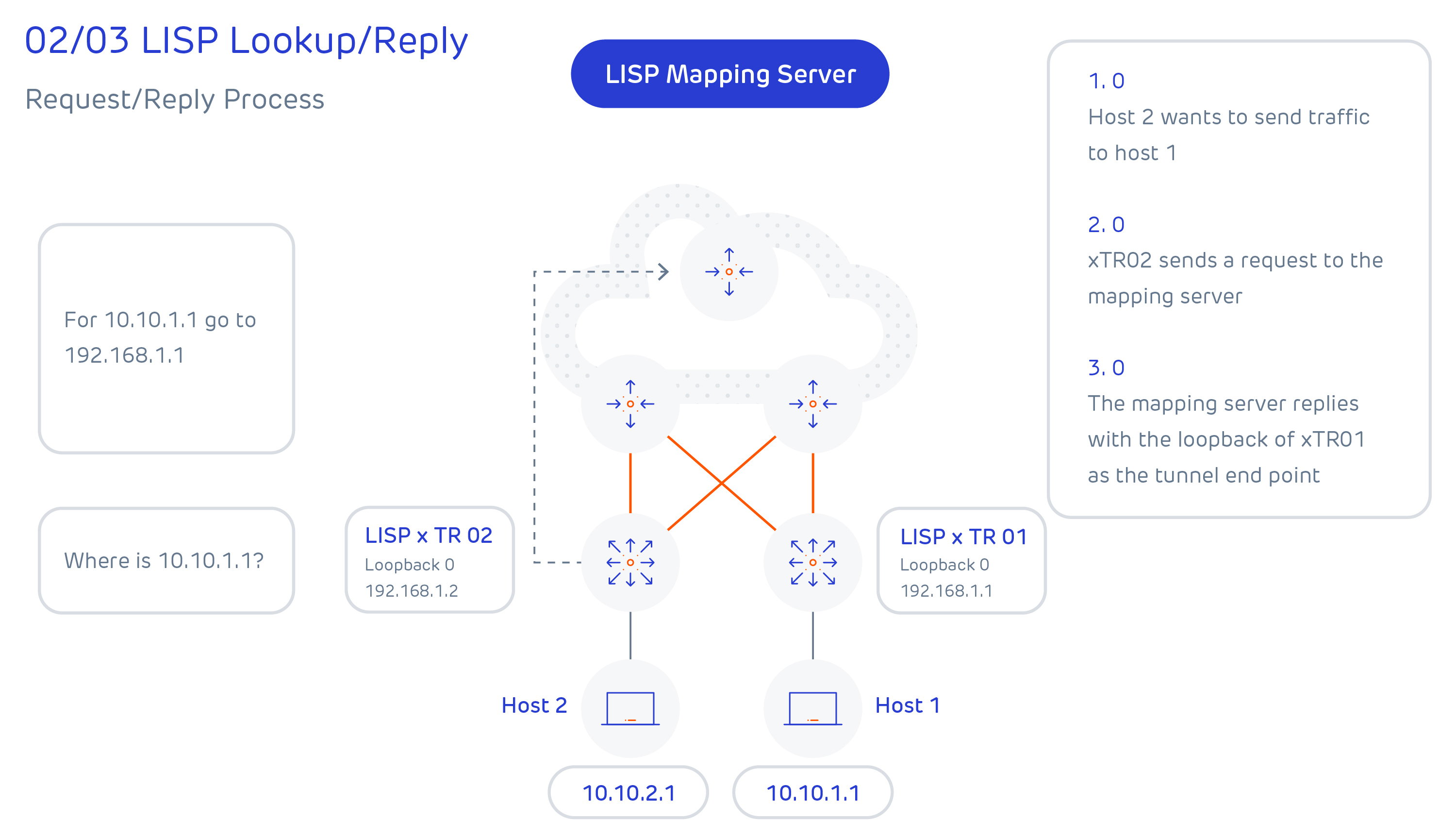 02/03 LISP Lookup/Reply - Forfusion