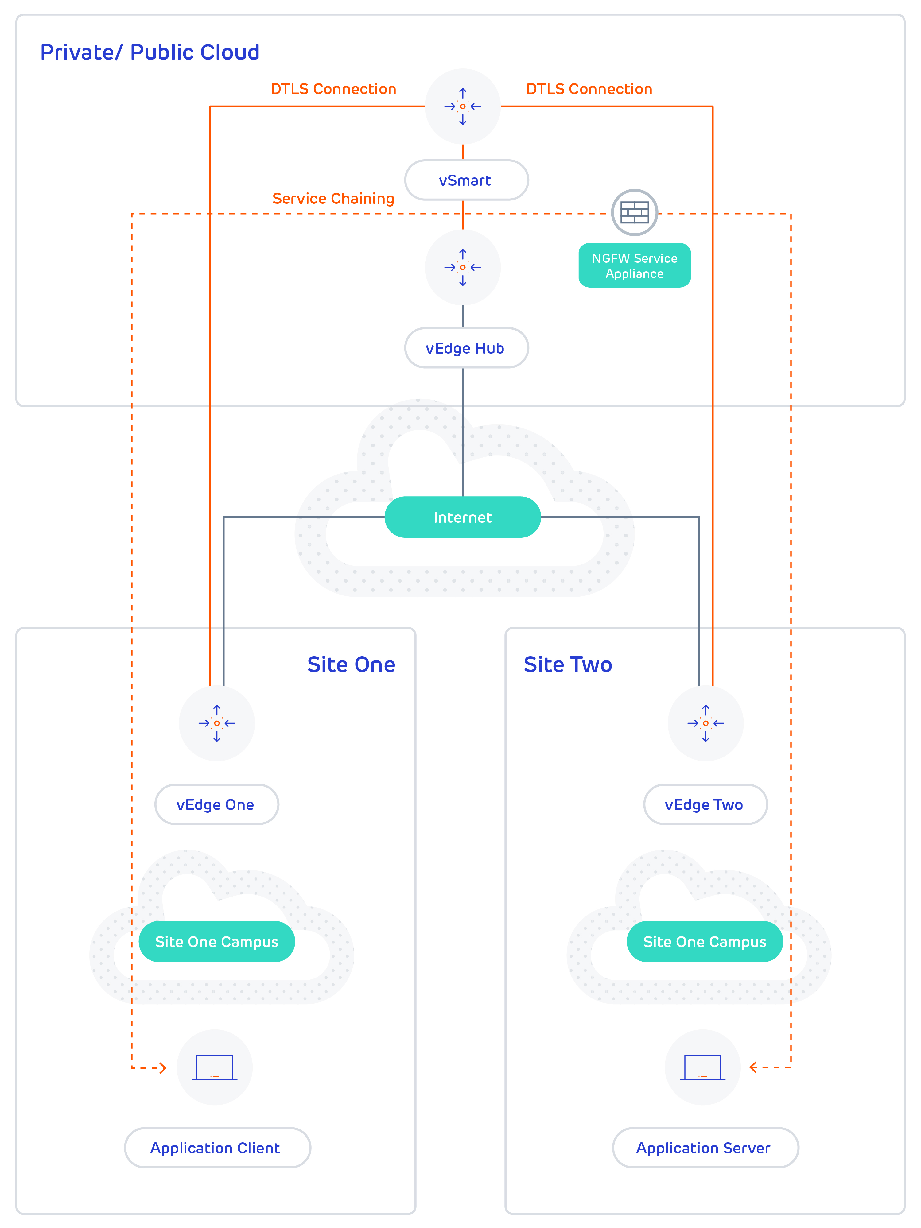 Diagram of SD-WAN Technical Concepts: Private / Public Cloud